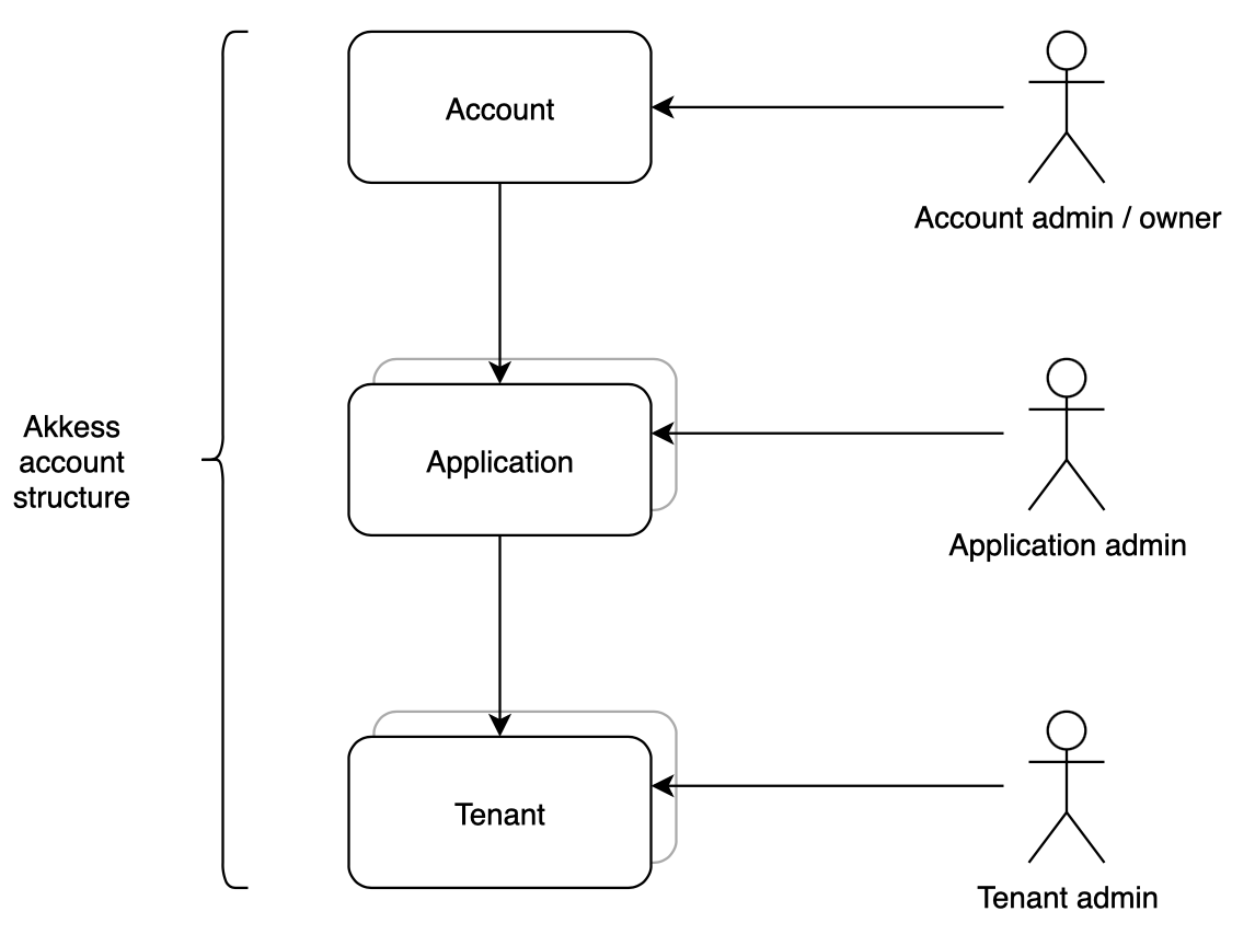 Account structure