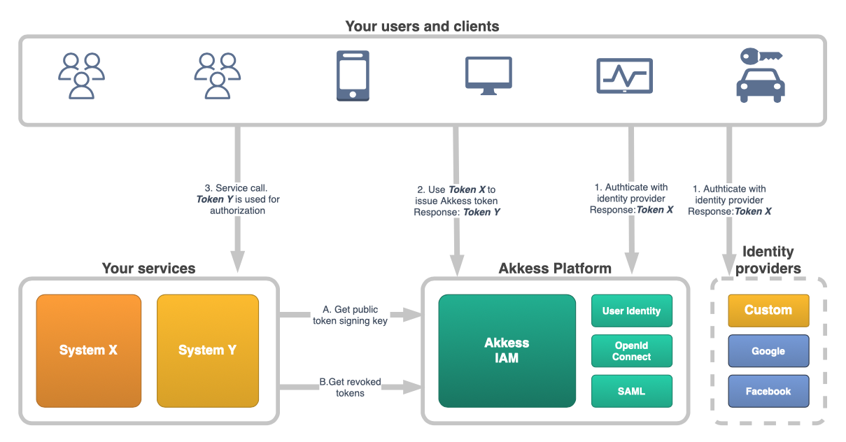 Akkess IdP integration