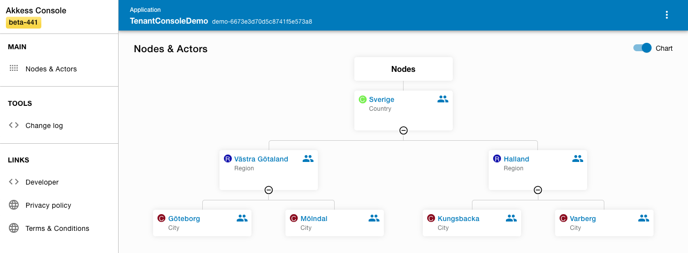 Node hierarchy