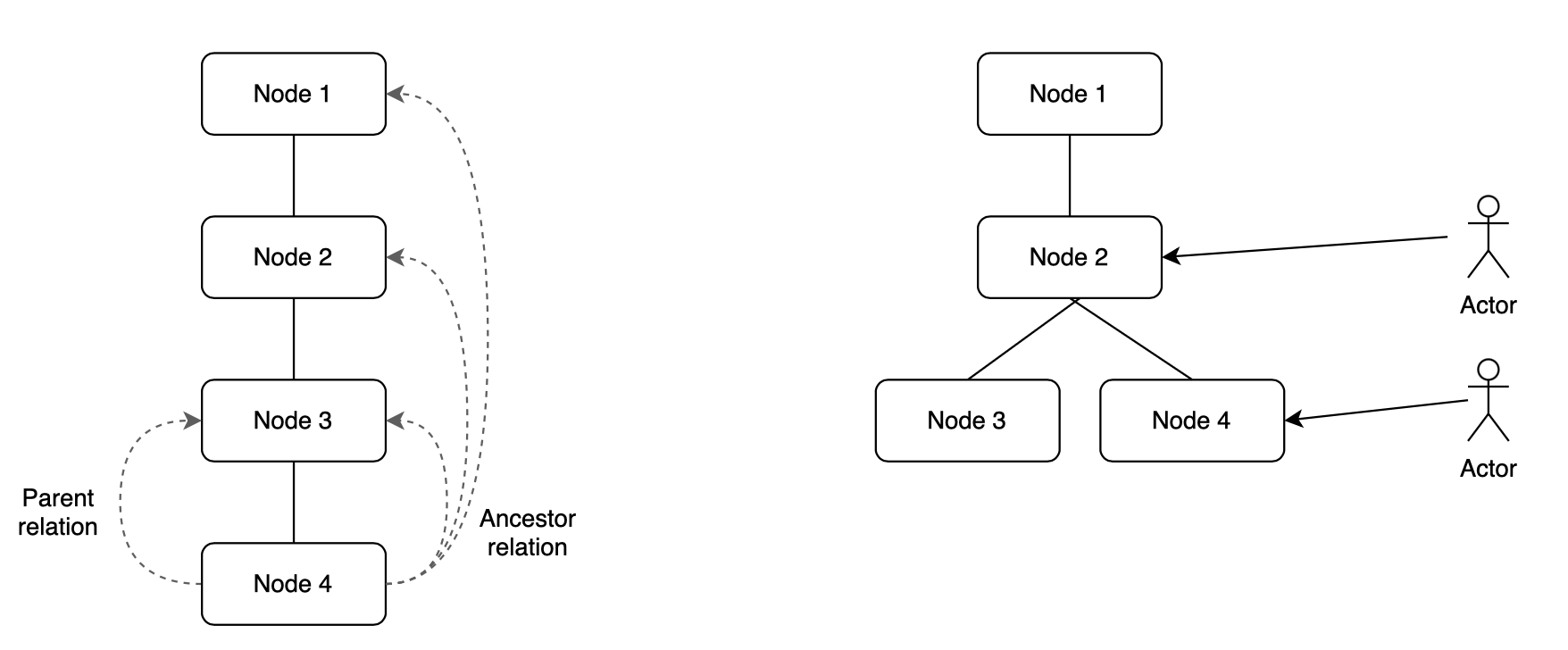 Node tree