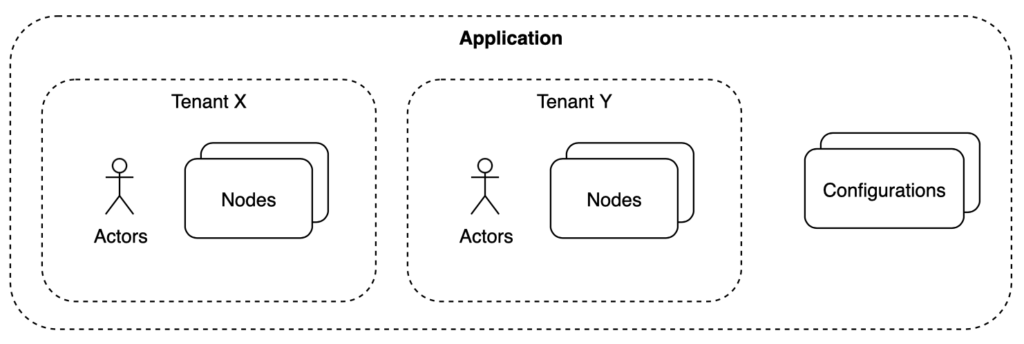 Application Tenant relation